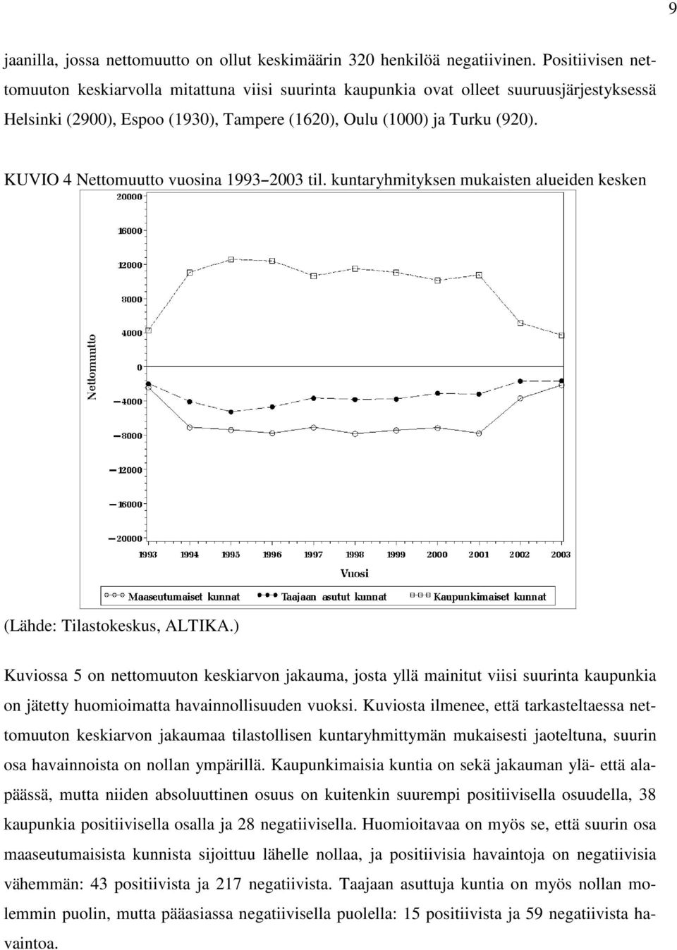 KUVIO 4 Nettomuutto vuosina 1993 2003 til. kuntaryhmityksen mukaisten alueiden kesken (Lähde: Tilastokeskus, ALTIKA.