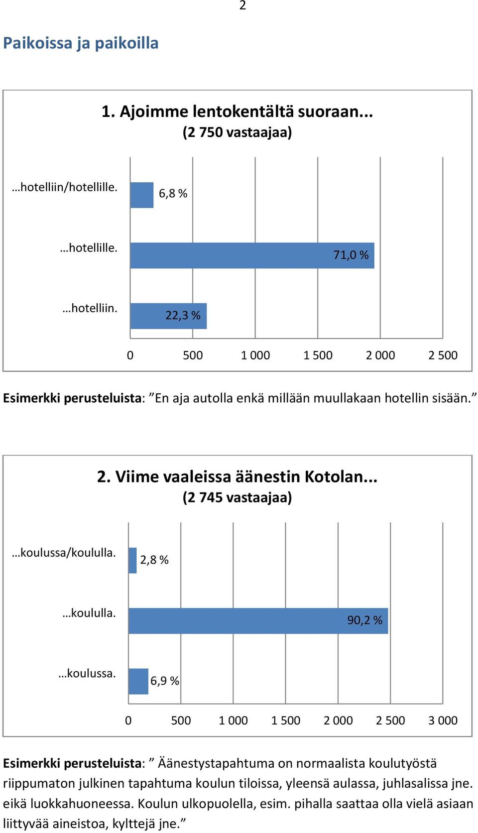 .. (2 745 vastaajaa) koulussa/koululla. 2,8 % koululla. 90,2 % koulussa.