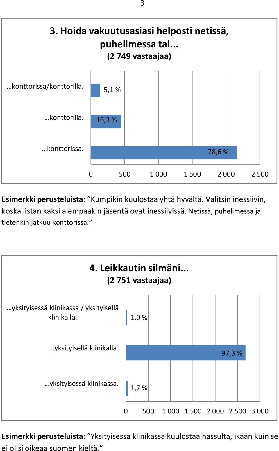 Netissä, puhelimessa ja tietenkin jatkuu konttorissa. 4. Leikkautin silmäni... (2 751 vastaajaa) yksityisessä klinikassa / yksityisellä klinikalla.