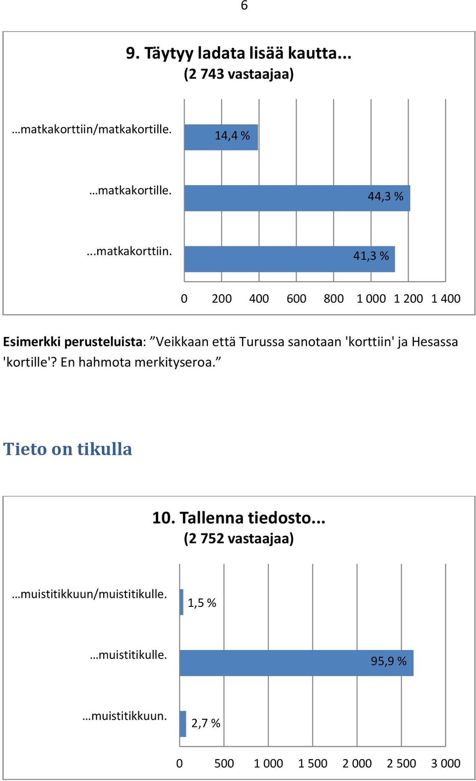 41,3 % 0 200 400 600 800 1 000 1 200 1 400 Esimerkki perusteluista: Veikkaan että Turussa sanotaan