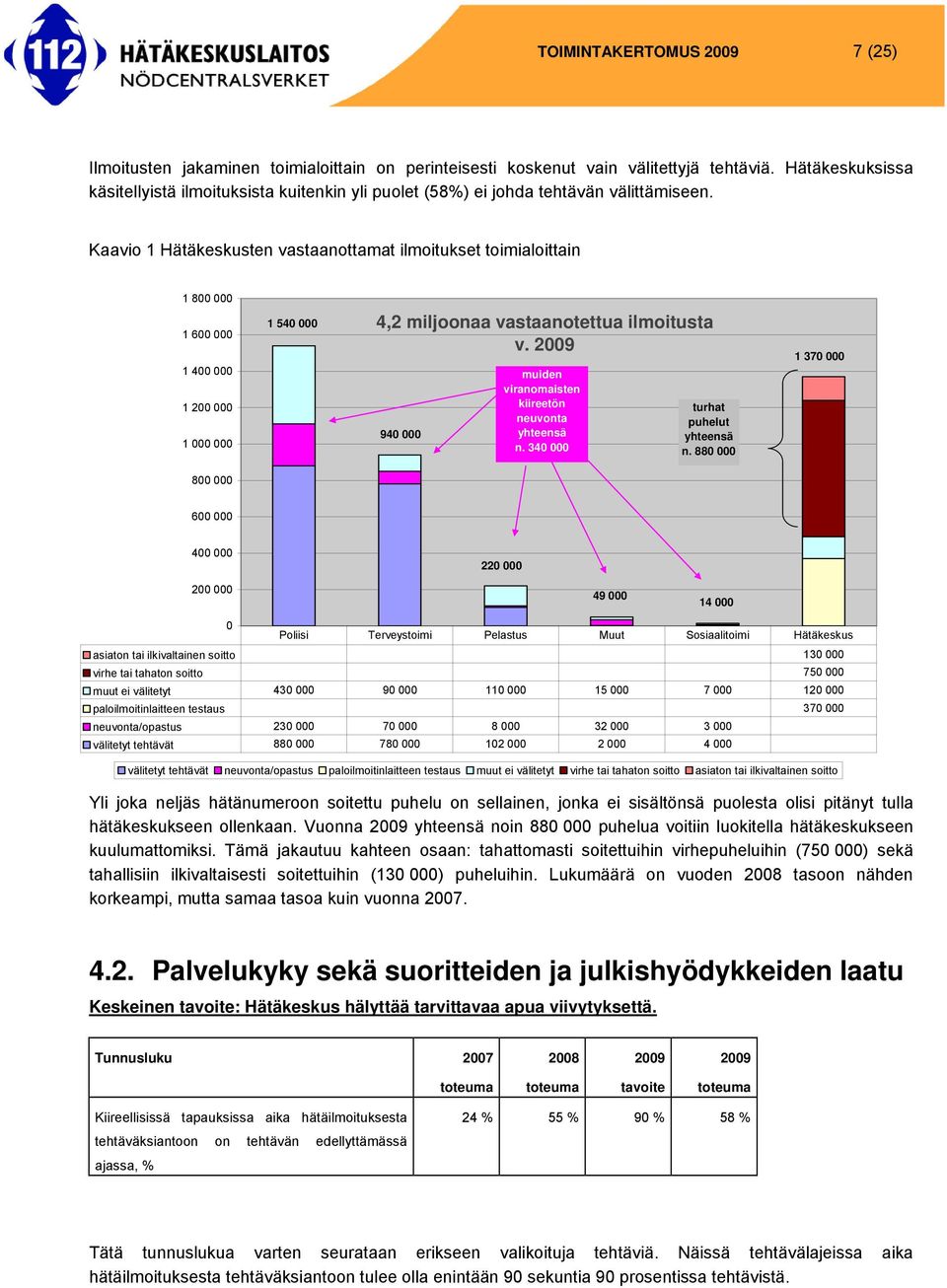 Kaavio 1 Hätäkeskusten vastaanottamat ilmoitukset toimialoittain 1 800 000 1 600 000 1 400 000 1 200 000 1 000 000 1 540 000 4,2 miljoonaa vastaanotettua ilmoitusta v.