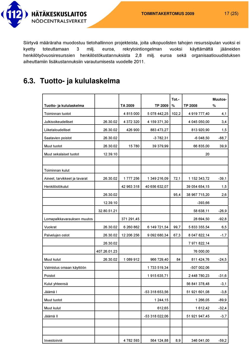 euroa sekä organisaatiouudistuksen aiheuttamiin lisäkustannuksiin varautumisesta vuodelle 2011. 6.3. Tuotto- ja kululaskelma Tuotto- ja kululaskelma TA TP Tot.