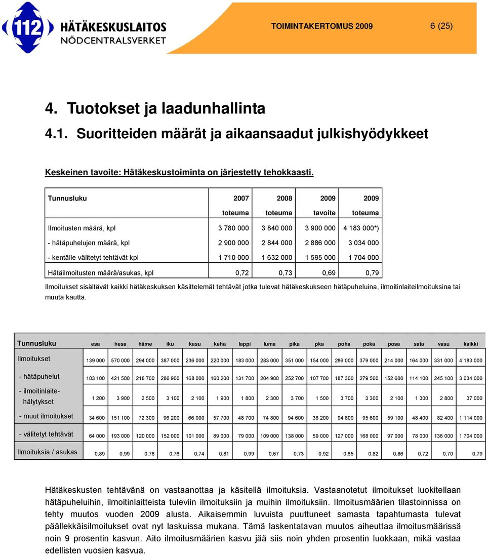 710 000 1 632 000 1 595 000 1 704 000 Hätäilmoitusten määrä/asukas, kpl 0,72 0,73 0,69 0,79 Ilmoitukset sisältävät kaikki hätäkeskuksen käsittelemät tehtävät jotka tulevat hätäkeskukseen