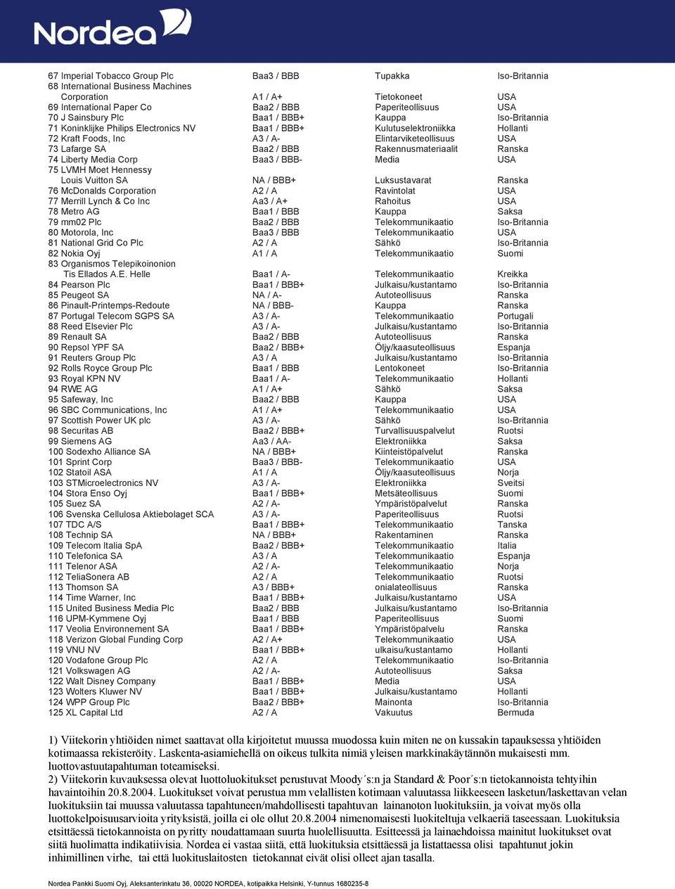 / BBB Rakennusmateriaalit Ranska 74 Liberty Media Corp Baa3 / BBB- Media USA 75 LVMH Moet Hennessy Louis Vuitton SA NA / BBB+ Luksustavarat Ranska 76 McDonalds Corporation A2 / A Ravintolat USA 77