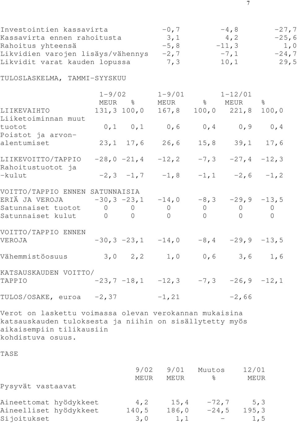 arvonalentumiset 23,1 17,6 26,6 15,8 39,1 17,6 LIIKEVOITTO/TAPPIO -28,0-21,4-12,2-7,3-27,4-12,3 Rahoitustuotot ja -kulut -2,3-1,7-1,8-1,1-2,6-1,2 VOITTO/TAPPIO ENNEN SATUNNAISIA ERIÄ JA VEROJA