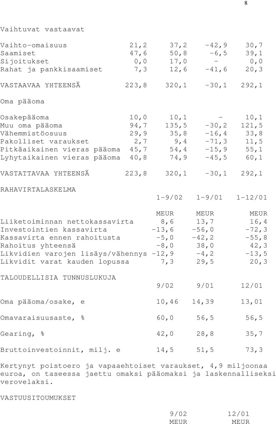 Lyhytaikainen vieras pääoma 40,8 74,9-45,5 60,1 VASTATTAVAA YHTEENSÄ 223,8 320,1-30,1 292,1 RAHAVIRTALASKELMA 1-9/02 1-9/01 1-12/01 MEUR MEUR MEUR Liiketoiminnan nettokassavirta 8,6 13,7 16,4