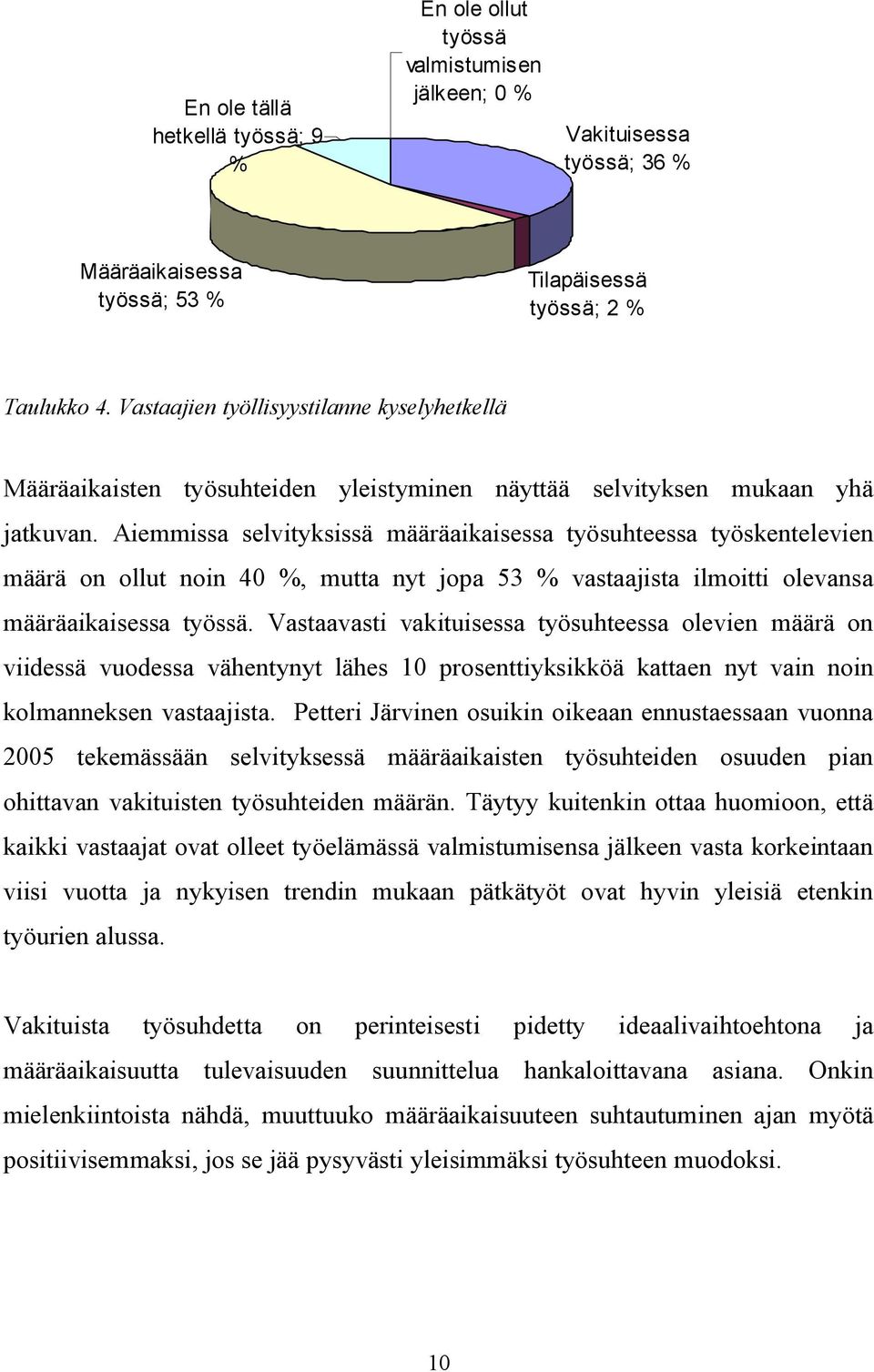 Aiemmissa selvityksissä määräaikaisessa työsuhteessa työskentelevien määrä on ollut noin 40 %, mutta nyt jopa 53 % vastaajista ilmoitti olevansa määräaikaisessa työssä.