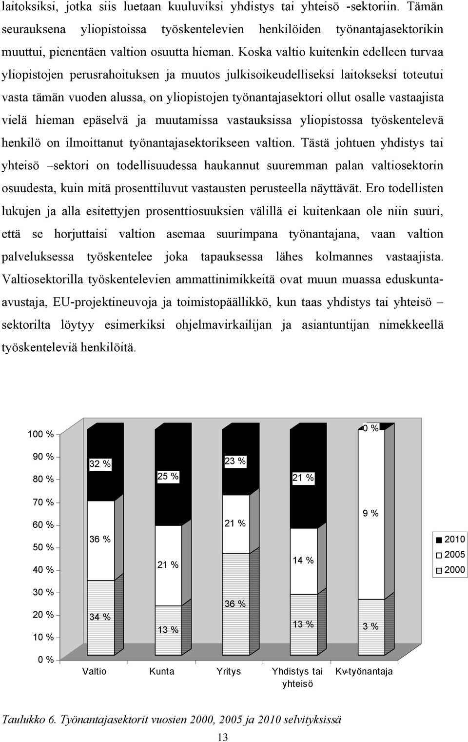 vastaajista vielä hieman epäselvä ja muutamissa vastauksissa yliopistossa työskentelevä henkilö on ilmoittanut työnantajasektorikseen valtion.