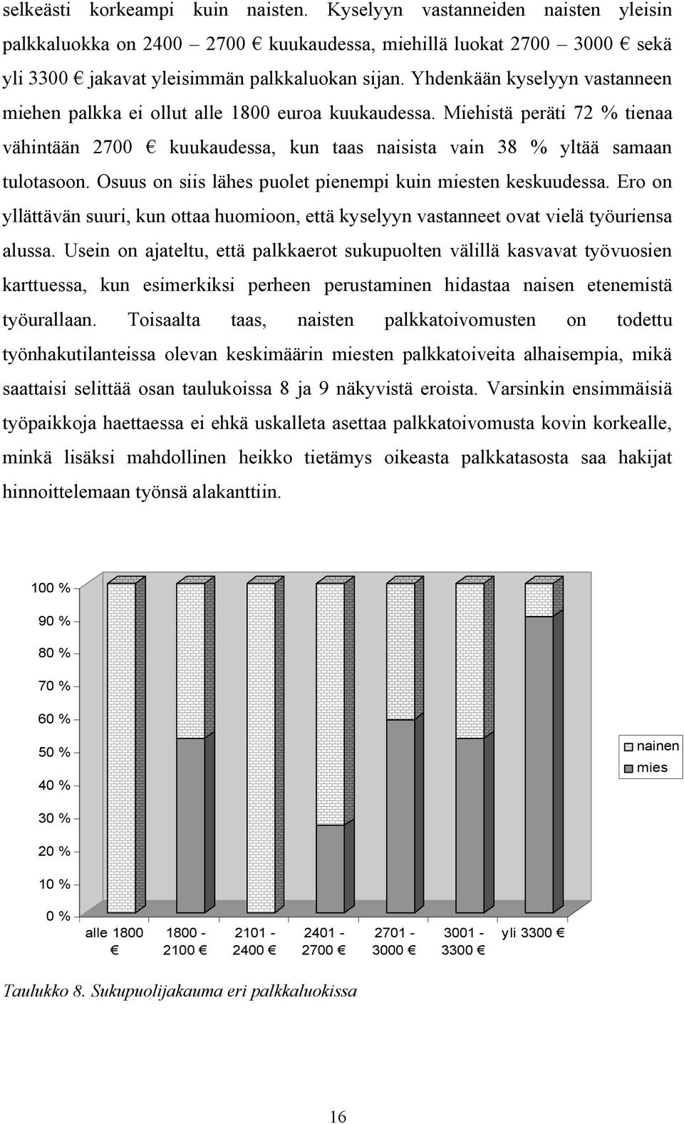 Osuus on siis lähes puolet pienempi kuin miesten keskuudessa. Ero on yllättävän suuri, kun ottaa huomioon, että kyselyyn vastanneet ovat vielä työuriensa alussa.