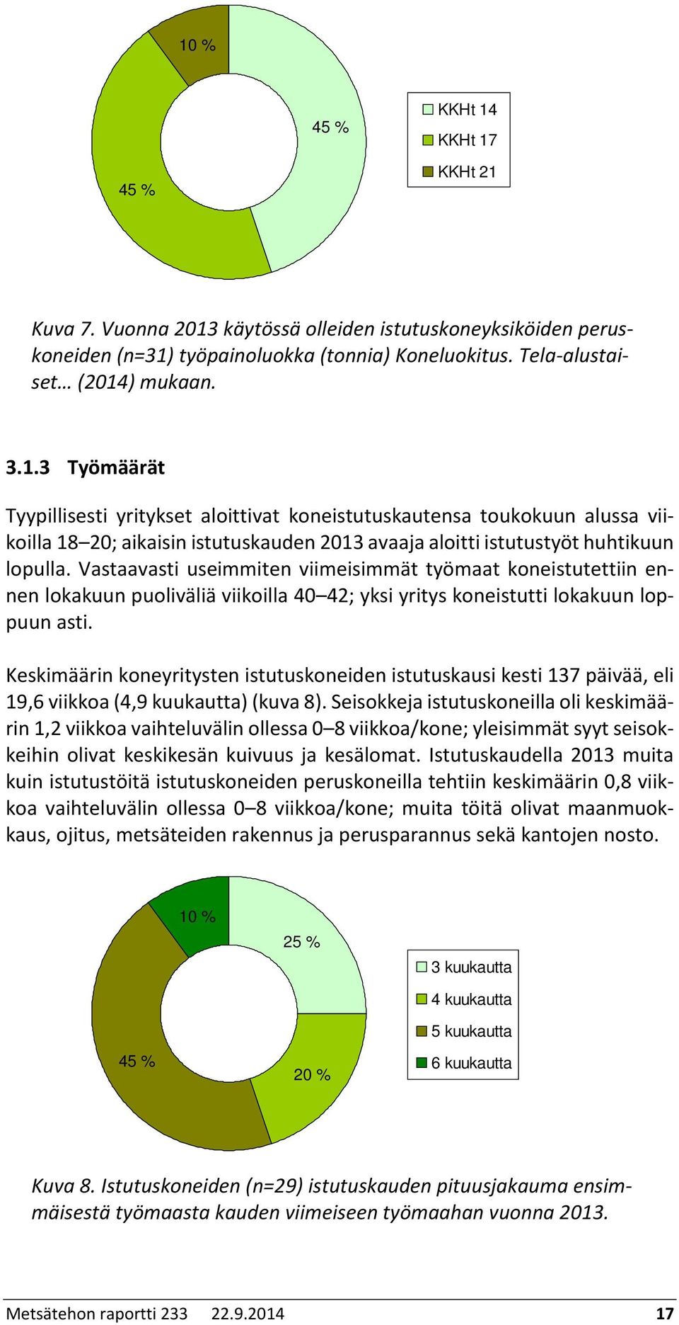 Keskimäärin koneyritysten istutuskoneiden istutuskausi kesti 137 päivää, eli 19,6 viikkoa (4,9 kuukautta) (kuva 8).
