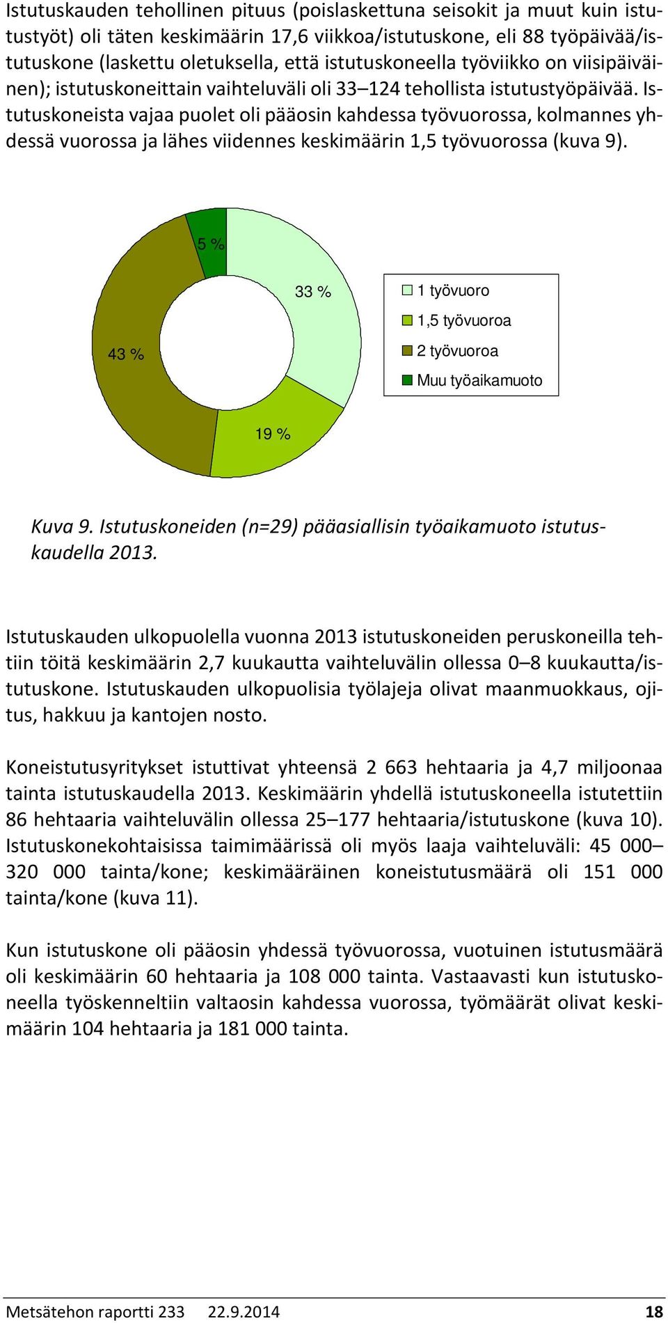 Istutuskoneista vajaa puolet oli pääosin kahdessa työvuorossa, kolmannes yhdessä vuorossa ja lähes viidennes keskimäärin 1,5 työvuorossa (kuva 9).