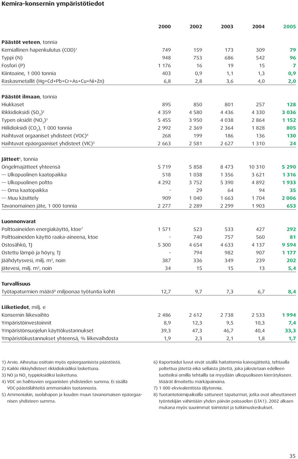 5 455 3 95 4 38 2 864 1 152 Hiilidioksidi (CO 2 ), 1 tonnia 2 992 2 369 2 364 1 828 85 Haihtuvat orgaaniset yhdisteet (VOC) 4 268 199 186 136 13 Haihtuvat epäorgaaniset yhdisteet (VIC) 5 2 663 2 581
