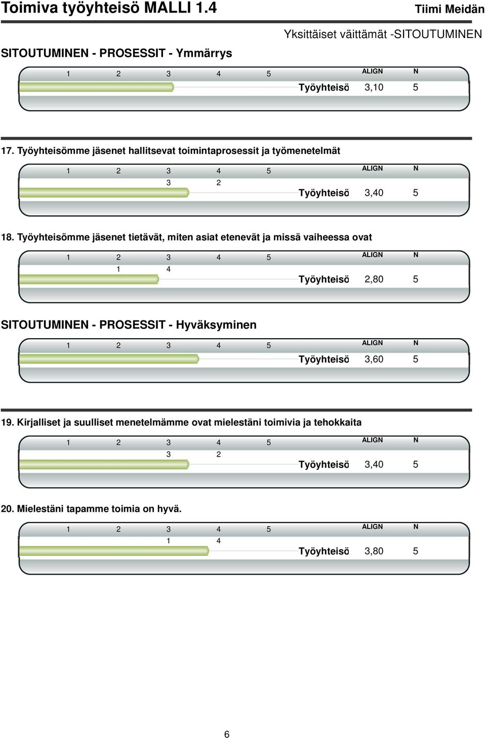 Työyhteisömme jäsenet hallitsevat toimintaprosessit ja työmenetelmät 3 2 Työyhteisö 3,40 5 18.