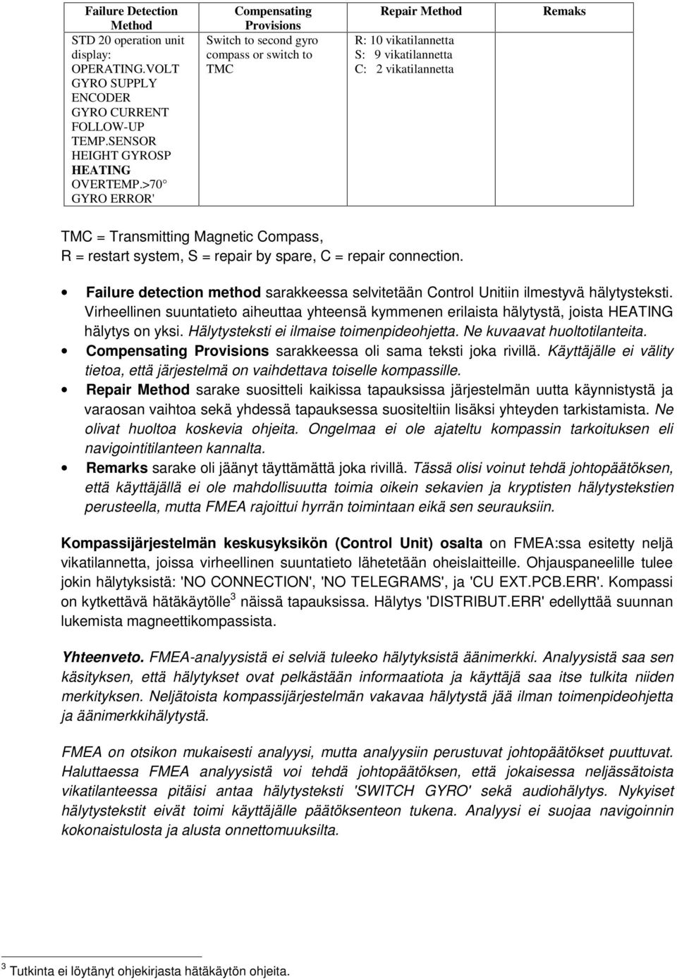 Compass, R = restart system, S = repair by spare, C = repair connection. Failure detection method sarakkeessa selvitetään Control Unitiin ilmestyvä hälytysteksti.