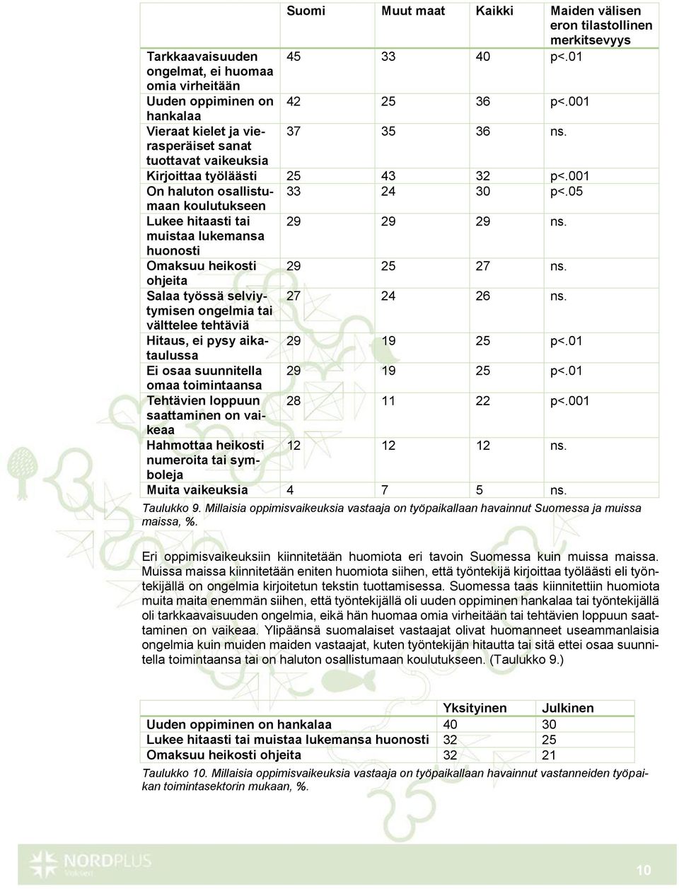 05 koulutukseen Lukee hitaasti tai muistaa lukemansa huonosti 29 29 29 ns.