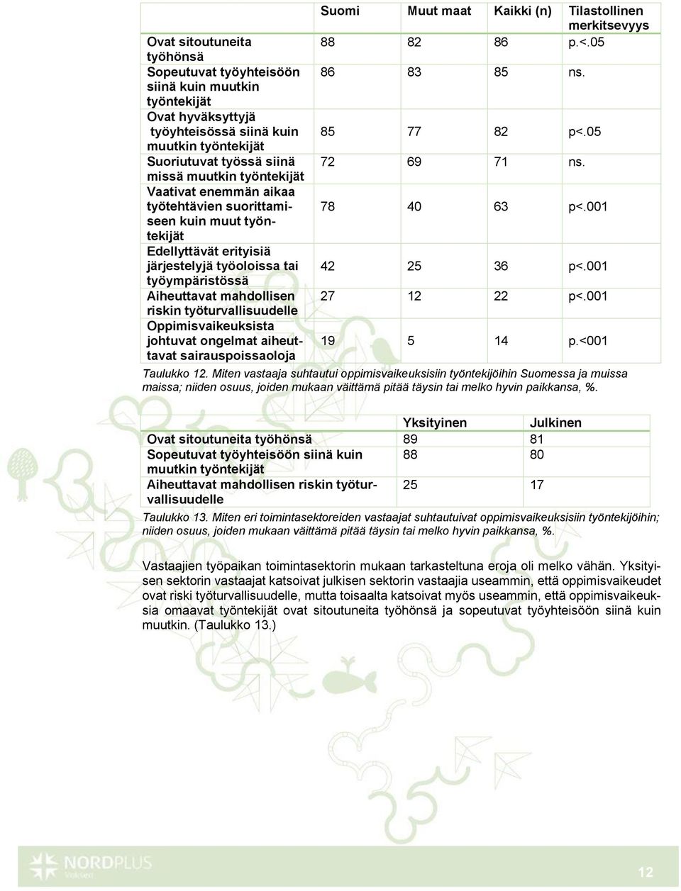 Oppimisvaikeuksista johtuvat ongelmat aiheuttavat sairauspoissaoloja Suomi Muut maat Kaikki (n) Tilastollinen merkitsevyys 88 82 86 p.<.05 86 83 85 ns. 85 77 82 p<.05 72 69 71 ns. 78 40 63 p<.