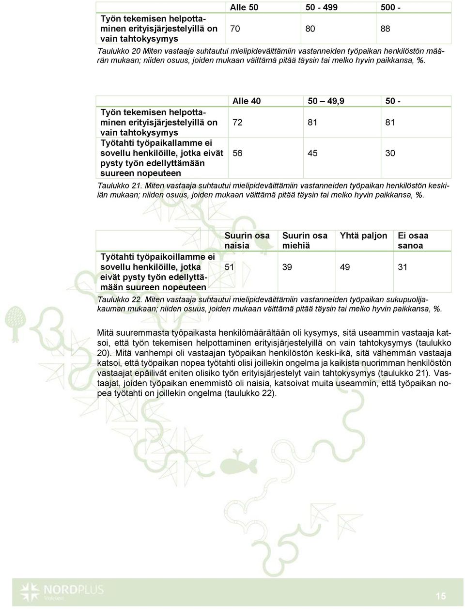 Työn tekemisen helpottaminen erityisjärjestelyillä on vain tahtokysymys Työtahti työpaikallamme ei sovellu henkilöille, jotka eivät pysty työn edellyttämään suureen nopeuteen Alle 40 50 49,9 50-72 81