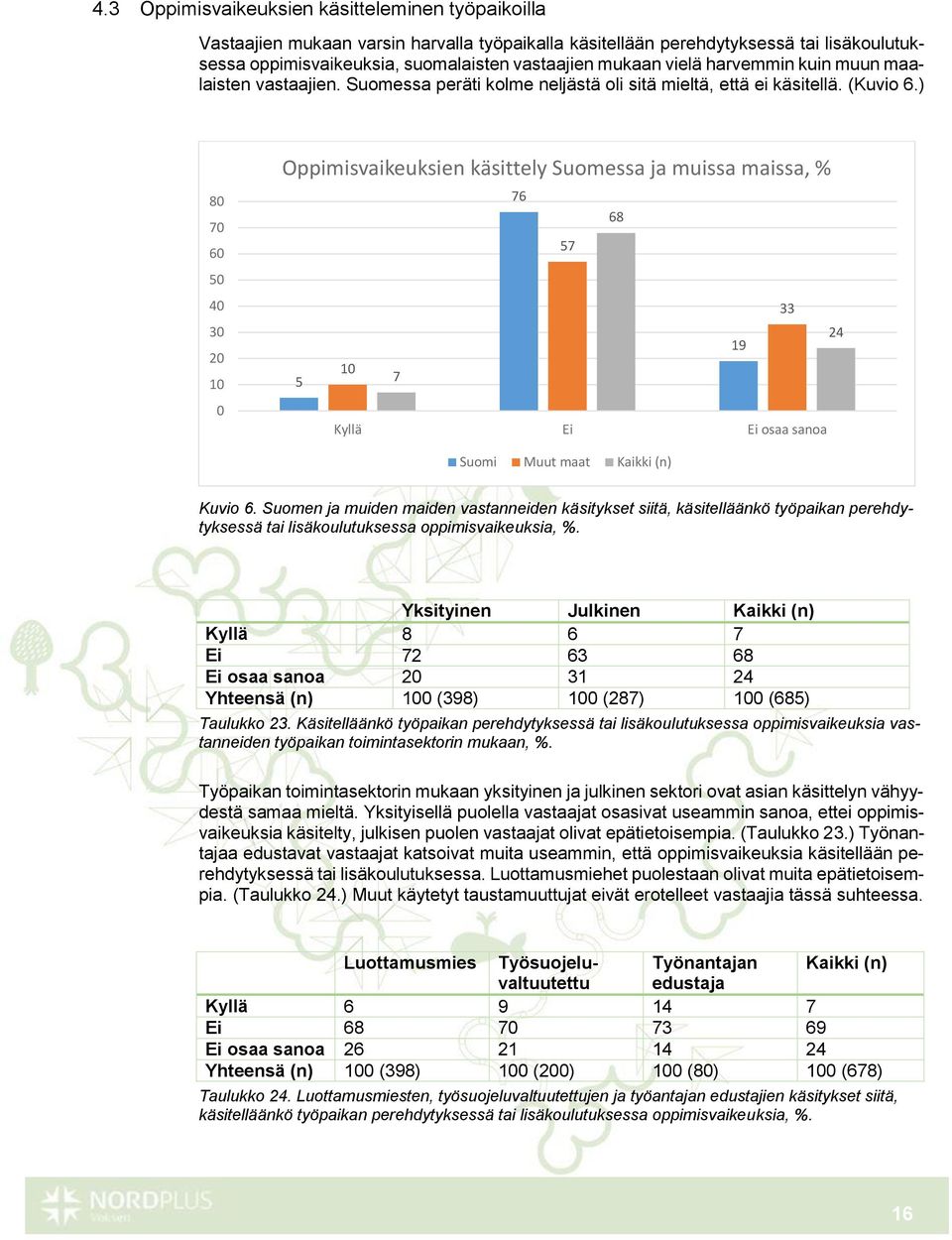 ) 80 70 60 50 40 30 20 10 0 Oppimisvaikeuksien käsittely Suomessa ja muissa maissa, % 76 68 57 33 24 19 10 5 7 Kyllä Ei Ei osaa sanoa Suomi Muut maat Kaikki (n) Kuvio 6.