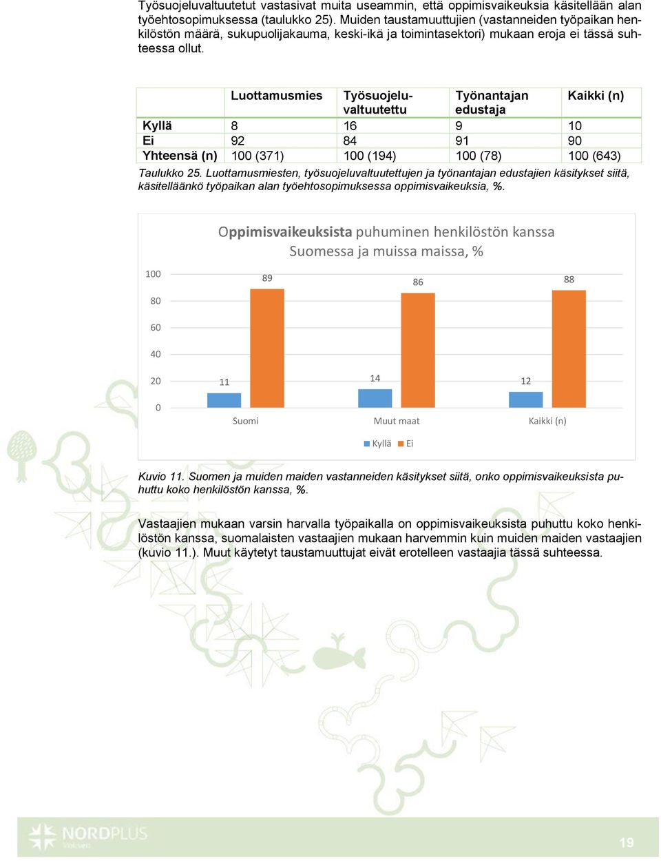 Luottamusmies Työsuojelu- Työnantajan Kaikki (n) valtuutettu edustaja Kyllä 8 16 9 10 Ei 92 84 91 90 Yhteensä (n) 100 (371) 100 (194) 100 (78) 100 (643) Taulukko 25.