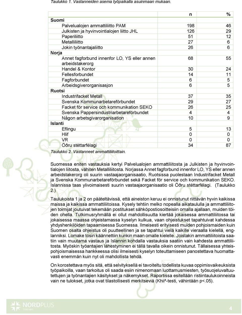 YS eller annen 68 55 arbeidstakerorg Handel & Kontor 30 24 Fellesforbundet 14 11 Fagforbundet 6 5 Arbeidsgiverorganisasjon 6 5 Ruotsi Industrifacket Metall 37 35 Svenska Kommunarbetareförbundet 29 27