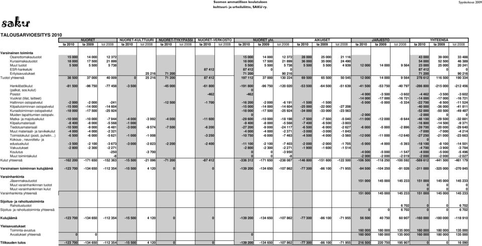 2008 Varsinainen toiminta Osanottomaksutuotot 15 000 14 000 12 372 15 000 14 000 12 372 28 000 25 000 21 116 43 000 39 000 33 488 Kurssimaksutuotot 18 000 17 500 21 899 18 000 17 500 21 899 36 000 35