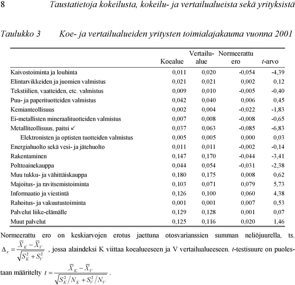 valmistus 0,009 0,010-0,005-0,40 Puu- ja paperituotteiden valmistus 0,042 0,040 0,006 0,45 Kemianteollisuus 0,002 0,004-0,022-1,83 Ei-metallisten mineraalituotteiden valmistus 0,007 0,008-0,008-0,65