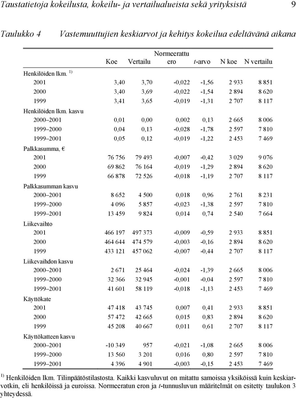 kasvu 2000 2001 0,01 0,00 0,002 0,13 2 665 8 006 1999 2000 0,04 0,13-0,028-1,78 2 597 7 810 1999 2001 0,05 0,12-0,019-1,22 2 453 7 469 Palkkasumma, 2001 76 756 79 493-0,007-0,42 3 029 9 076 2000 69