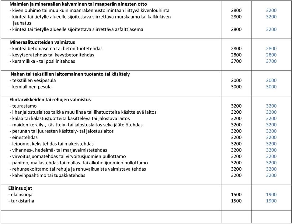 tai kevytbetonitehdas - keramiikka - tai posliinitehdas Nahan tai tekstiilien laitosmainen tuotanto tai käsittely - tekstiilien vesipesula - kemiallinen pesula 3700 3700 Elintarvikkeiden tai rehujen