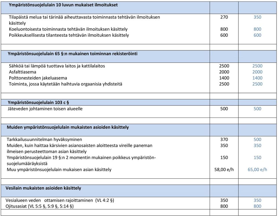 Asfalttiasema Polttonesteiden jakeluasema Toiminta, jossa käytetään haihtuvia orgaanisia yhdisteitä 1400 1400 Ympäristönsuojelulain 103 c Jäteveden johtaminen toisen alueelle 500 500 Muiden