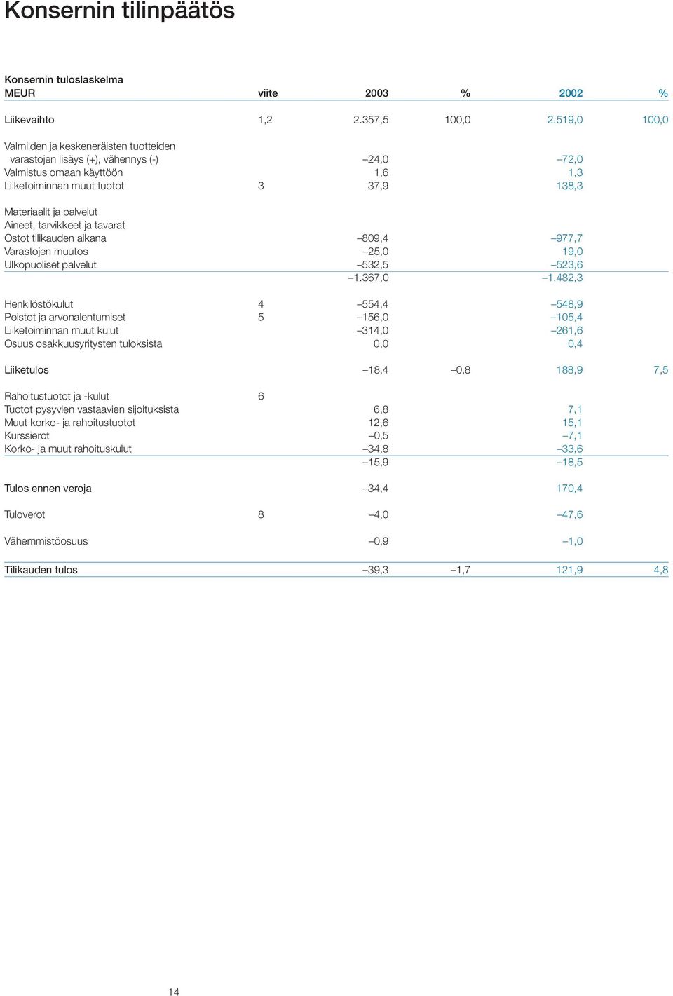 Aineet, tarvikkeet ja tavarat Ostot tilikauden aikana 809,4 977,7 Varastojen muutos 25,0 19,0 Ulkopuoliset palvelut 532,5 523,6 1.367,0 1.