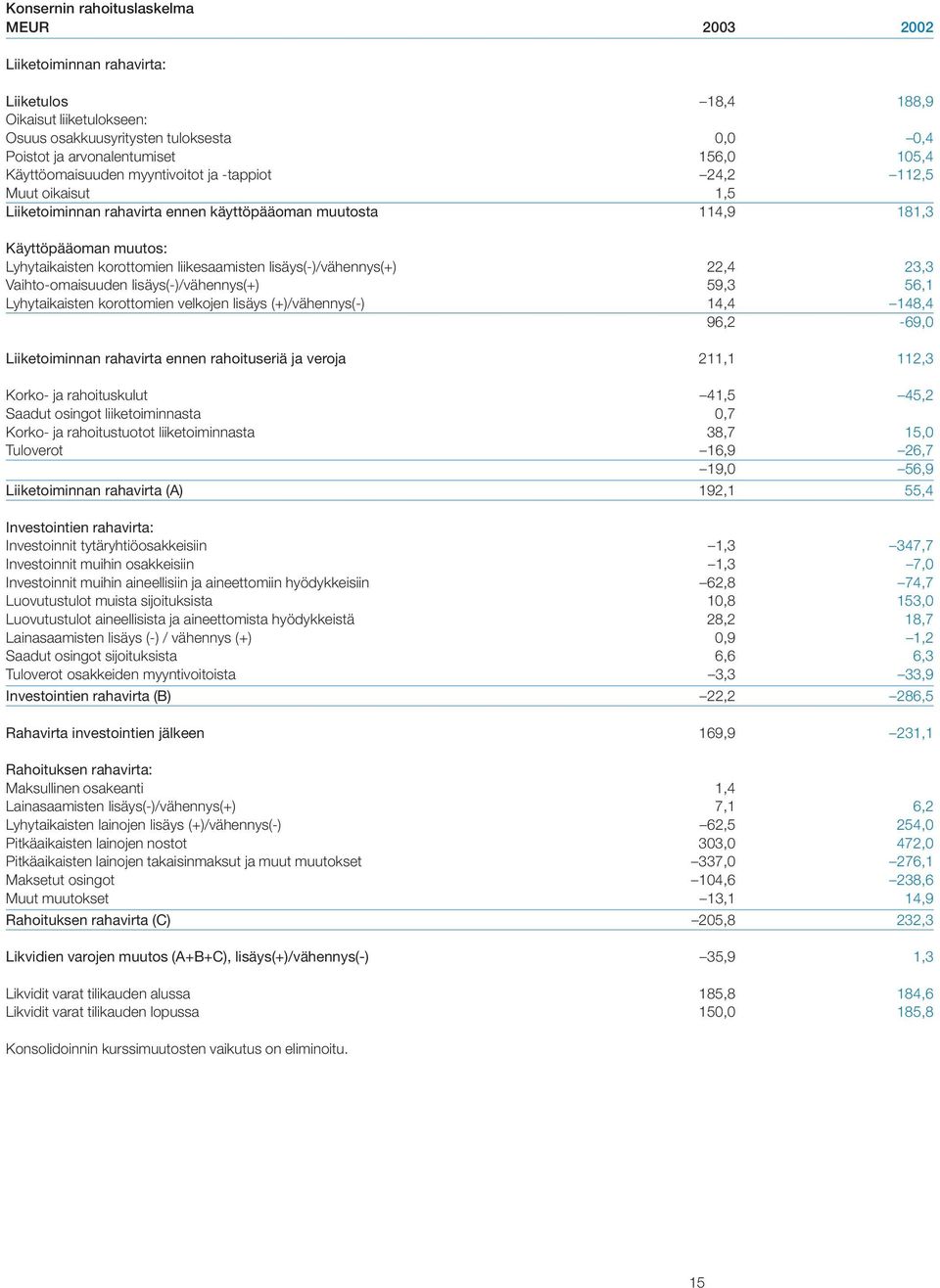 Lyhytaikaisten korottomien liikesaamisten lisäys(-)/vähennys(+) 22,4 23,3 Vaihto-omaisuuden lisäys(-)/vähennys(+) 59,3 56,1 Lyhytaikaisten korottomien velkojen lisäys (+)/vähennys(-) 14,4 148,4