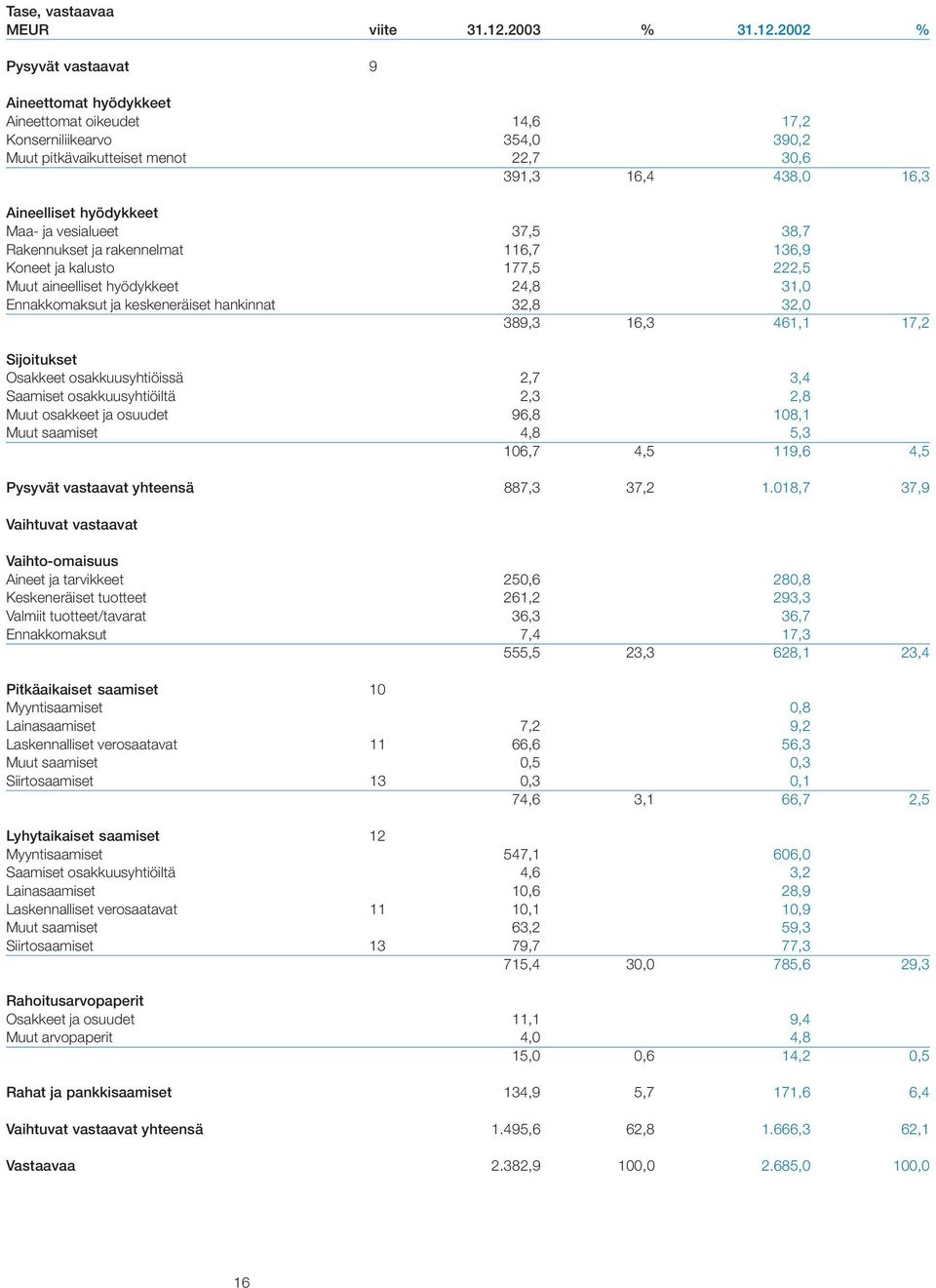 2002 % Pysyvät vastaavat 9 Aineettomat hyödykkeet Aineettomat oikeudet 14,6 17,2 Konserniliikearvo 354,0 390,2 Muut pitkävaikutteiset menot 22,7 30,6 391,3 16,4 438,0 16,3 Aineelliset hyödykkeet Maa-