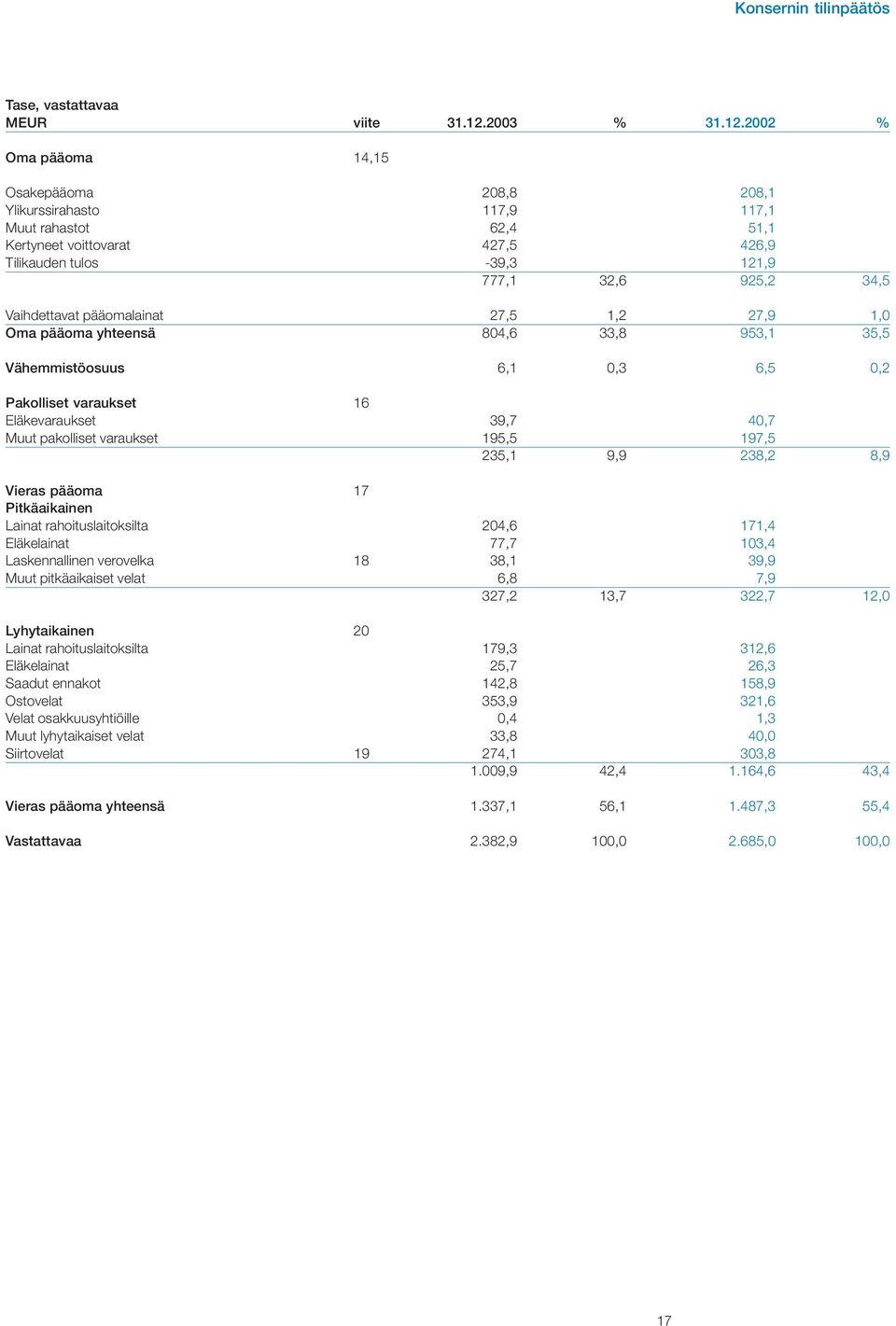 2002 % Oma pääoma 14,15 Osakepääoma 208,8 208,1 Ylikurssirahasto 117,9 117,1 Muut rahastot 62,4 51,1 Kertyneet voittovarat 427,5 426,9 Tilikauden tulos -39,3 121,9 777,1 32,6 925,2 34,5 Vaihdettavat