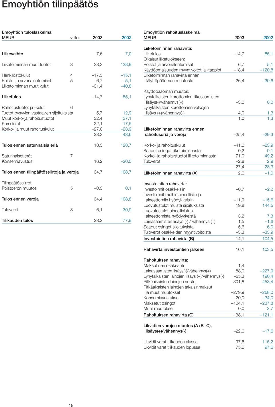 Kurssierot 22,1 17,5 Korko- ja muut rahoituskulut 27,0 23,9 33,3 43,6 Tulos ennen satunnaisia eriä 18,5 128,7 Satunnaiset erät 7 Konserniavustus 16,2 20,0 Tulos ennen tilinpäätössiirtoja ja veroja