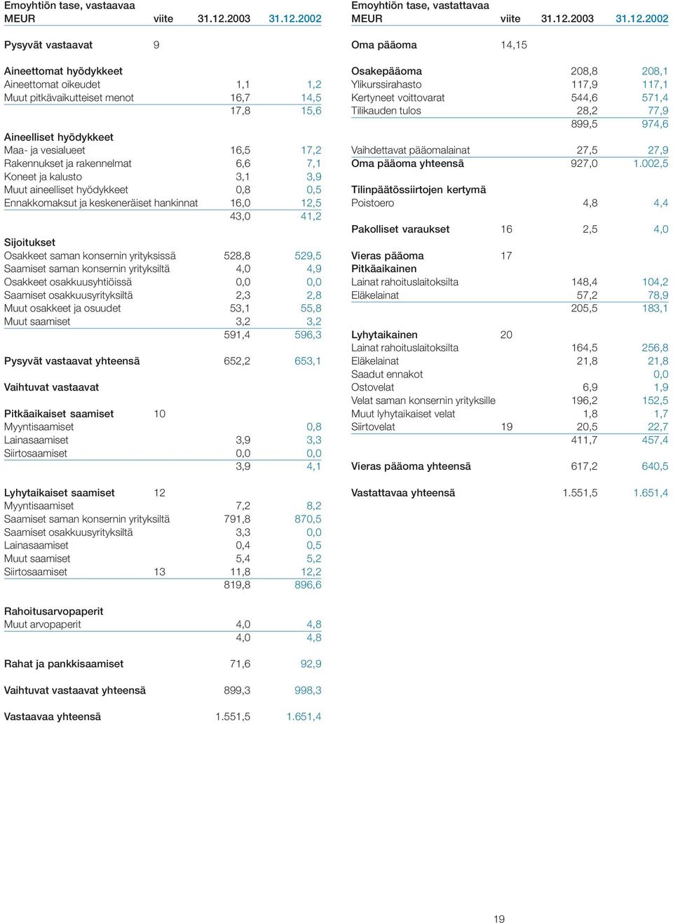 2002 Pysyvät vastaavat 9 Aineettomat hyödykkeet Aineettomat oikeudet 1,1 1,2 Muut pitkävaikutteiset menot 16,7 14,5 17,8 15,6 Aineelliset hyödykkeet Maa- ja vesialueet 16,5 17,2 Rakennukset ja