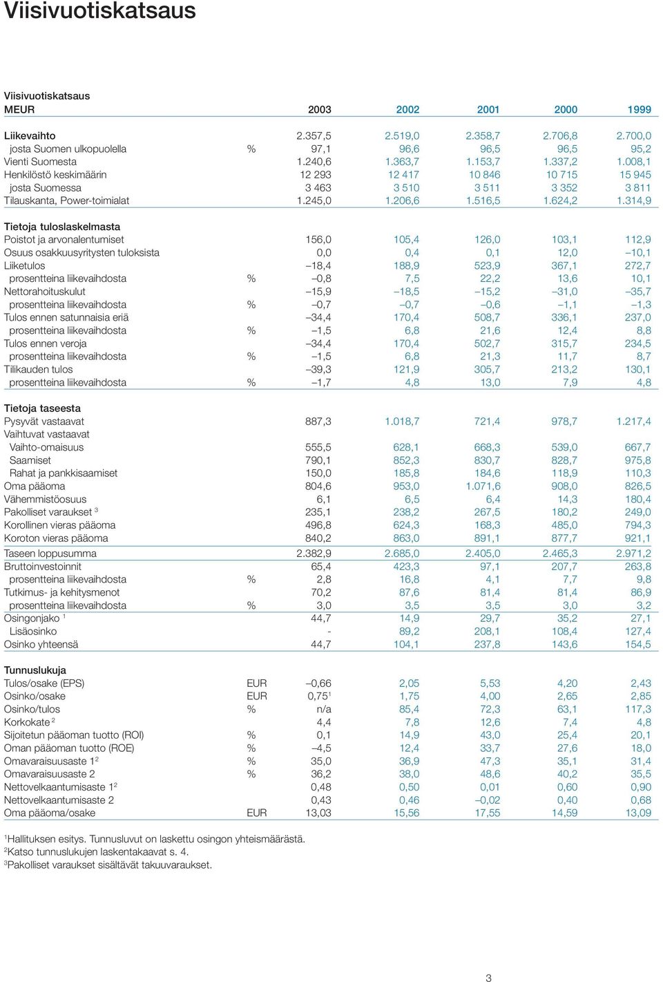 314,9 Tietoja tuloslaskelmasta Poistot ja arvonalentumiset 156,0 105,4 126,0 103,1 112,9 Osuus osakkuusyritysten tuloksista 0,0 0,4 0,1 12,0 10,1 Liiketulos 18,4 188,9 523,9 367,1 272,7 prosentteina