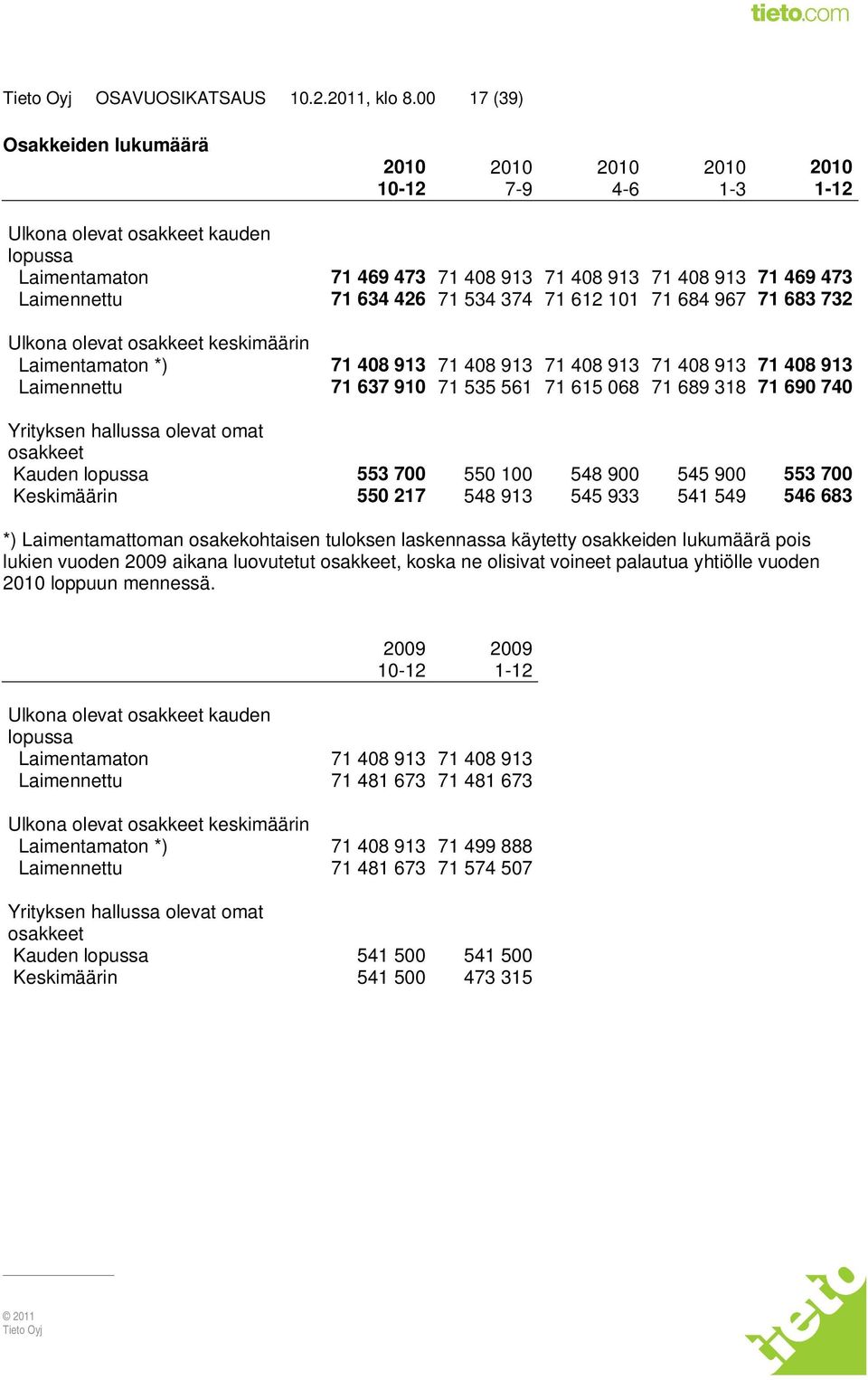 71 634 426 71 534 374 71 612 101 71 684 967 71 683 732 Ulkona olevat osakkeet keskimäärin Laimentamaton *) 71 408 913 71 408 913 71 408 913 71 408 913 71 408 913 Laimennettu 71 637 910 71 535 561 71