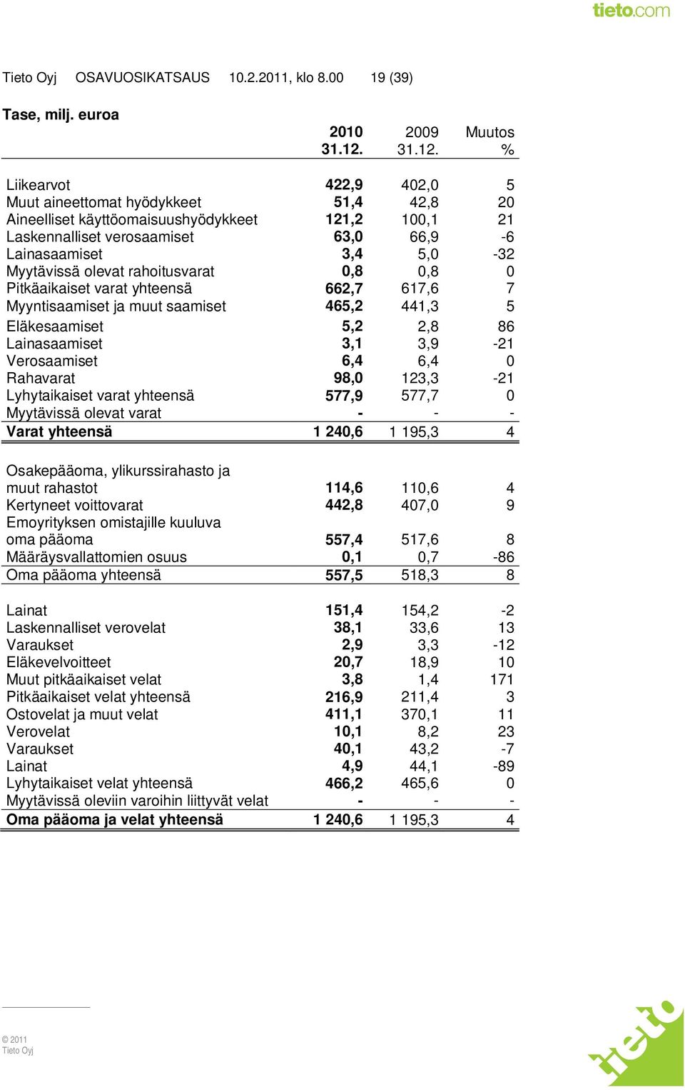 % Liikearvot 422,9 402,0 5 Muut aineettomat hyödykkeet 51,4 42,8 20 Aineelliset käyttöomaisuushyödykkeet 121,2 100,1 21 Laskennalliset verosaamiset 63,0 66,9-6 Lainasaamiset 3,4 5,0-32 Myytävissä