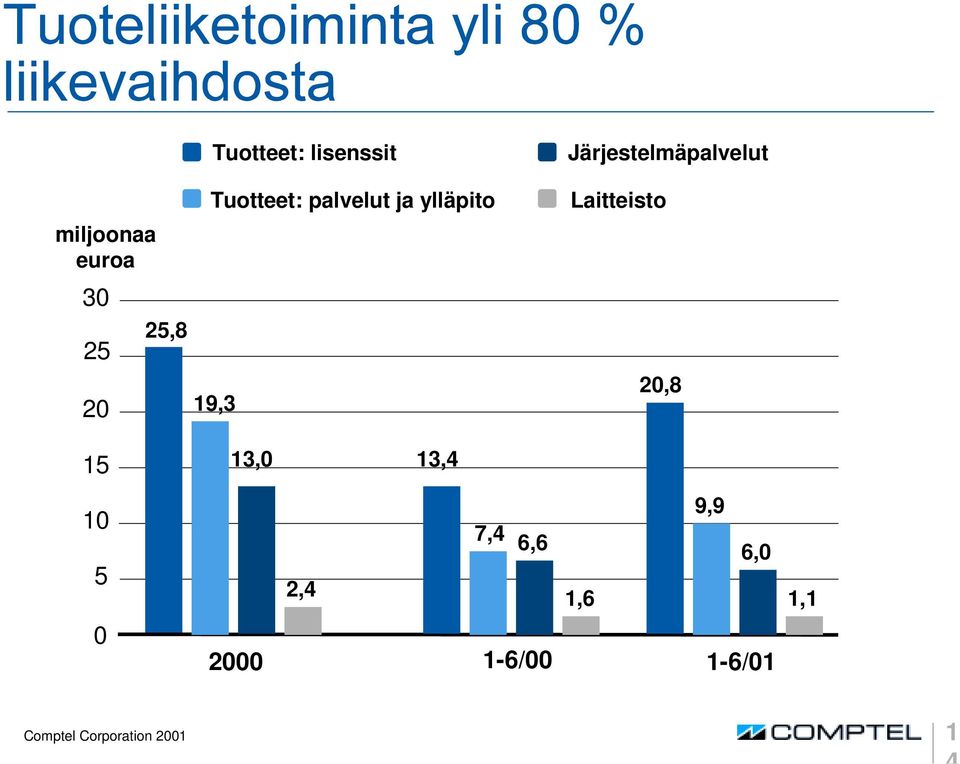 Järjestelmäpalvelut Laitteisto 20,8 15 10 5 0 13,0