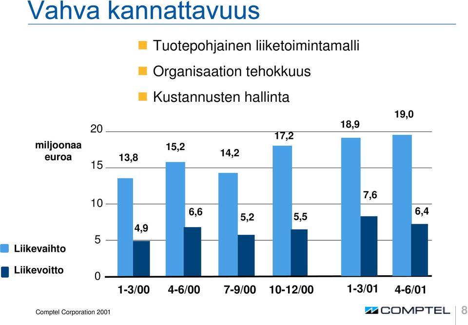 18,9 19,0 Liikevaihto 10 5 4,9 6,6 5,2 5,5 7,6 6,4 Liikevoitto 0