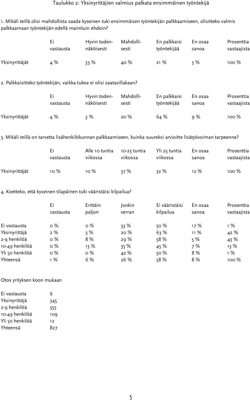 Ei Hyvin toden- Mahdolli- En palkkaisi En osaa Prosenttia vastausta näköisesti sesti työntekijää sanoa vastaajista Yksinyrittäjät 4 % 33 % 40 % 21 % 3 % 100 % 2.