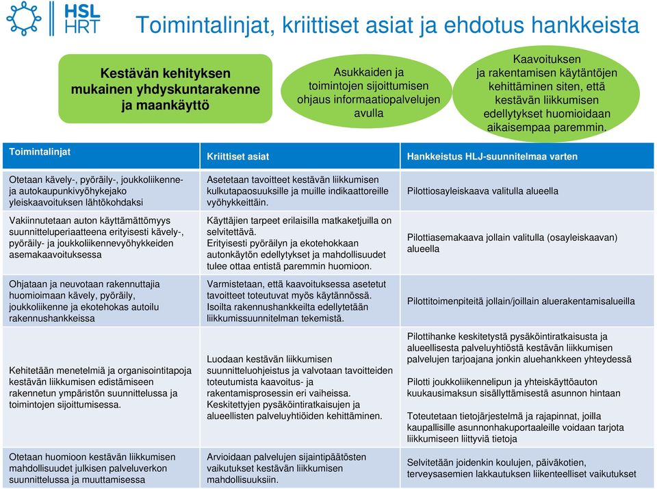 Toimintalinjat Otetaan kävely-, pyöräily-, joukkoliikenneja autokaupunkivyöhykejako yleiskaavoituksen lähtökohdaksi Vakiinnutetaan auton käyttämättömyys suunnitteluperiaatteena erityisesti kävely-,