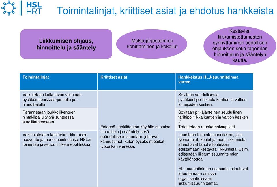 Toimintalinjat Kriittiset asiat Hankkeistus HLJ-suunnitelmaa varten Vaikutetaan kulkutavan valintaan pysäköintipaikkatarjonnalla ja hinnoittelulla Parannetaan joukkoliikenteen hintakilpailukykyä