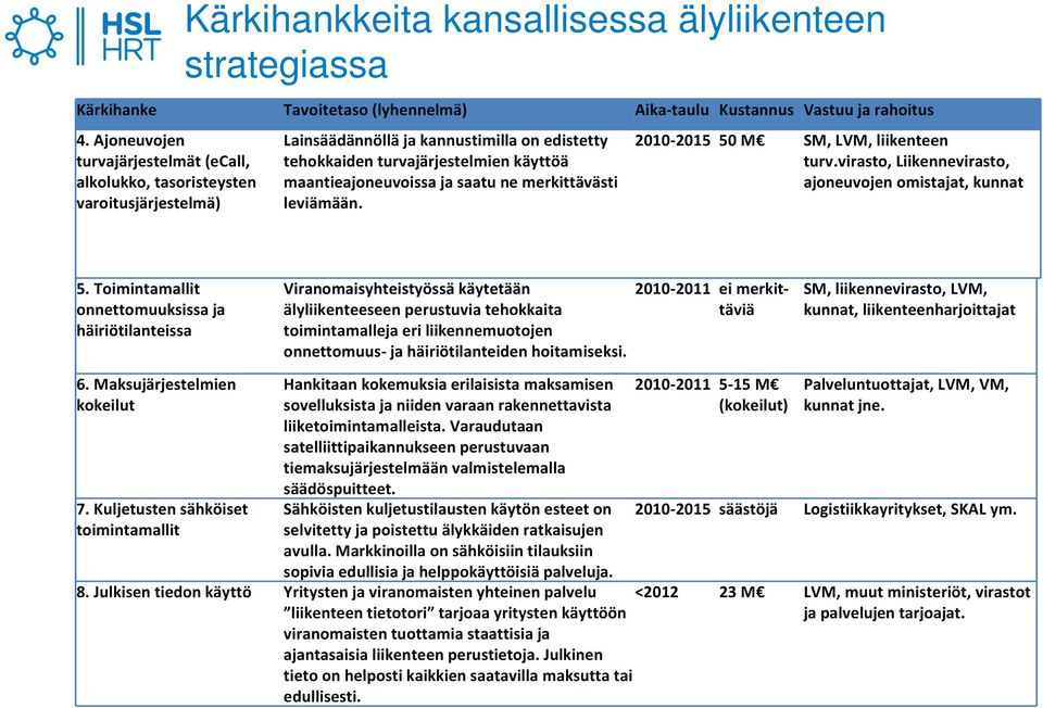 turvajärjestelmien käyttöä maantieajoneuvoissa ja saatu ne merkittävästi leviämään. 2010 2015 50 M SM, LVM, liikenteen turv.virasto, Liikennevirasto, ajoneuvojen omistajat, kunnat 5.