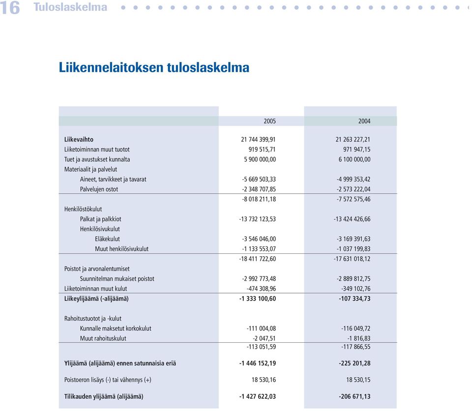 732 123,53-13 424 426,66 Henkilösivukulut Eläkekulut -3 546 046,00-3 169 391,63 Muut henkilösivukulut -1 133 553,07-1 037 199,83-18 411 722,60-17 631 018,12 Poistot ja arvonalentumiset Suunnitelman