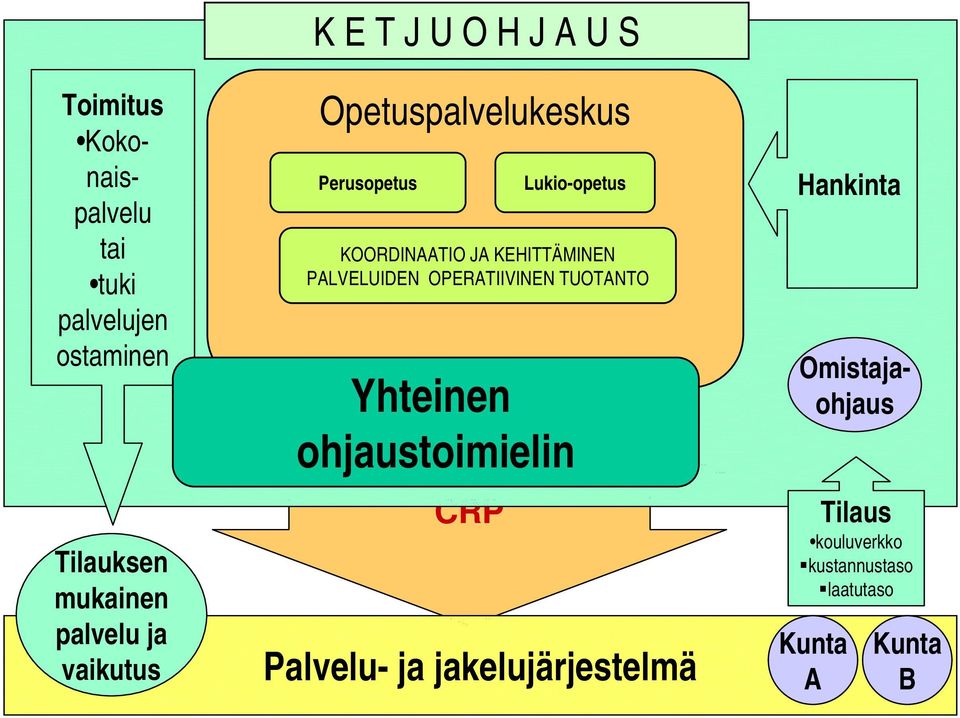 KOORDINAATIO JA KEHITTÄMINEN PALVELUIDEN OPERATIIVINEN TUOTANTO Yhteinen ohjaustoimielin