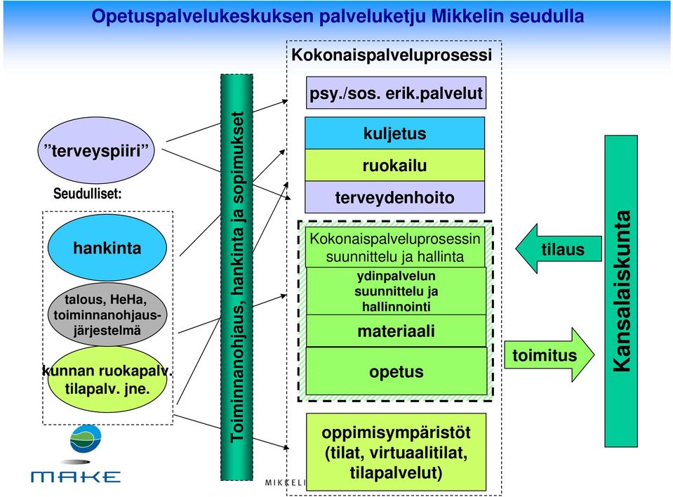 Toiminnanohjaus, hankinta ja sopimukset kuljetus ruokailu terveydenhoito Kokonaispalveluprosessin suunnittelu ja