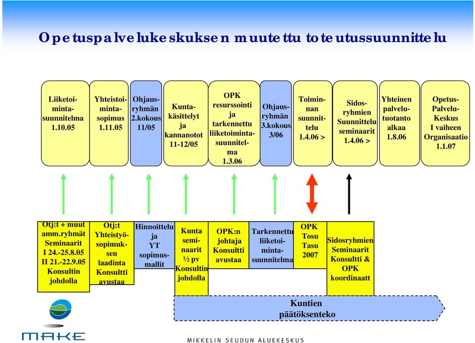 06 > Sidosryhmien Suunnittelu seminaarit 1.4.06 > Yhteinen palvelutuotanto alkaa 1.8.06 Opetus- Palvelu- Keskus I vaiheen Organisaatio 1.1.07 Otj:t + muut amm.ryhmät Seminaarit I 24.-25.8.05 II 21.