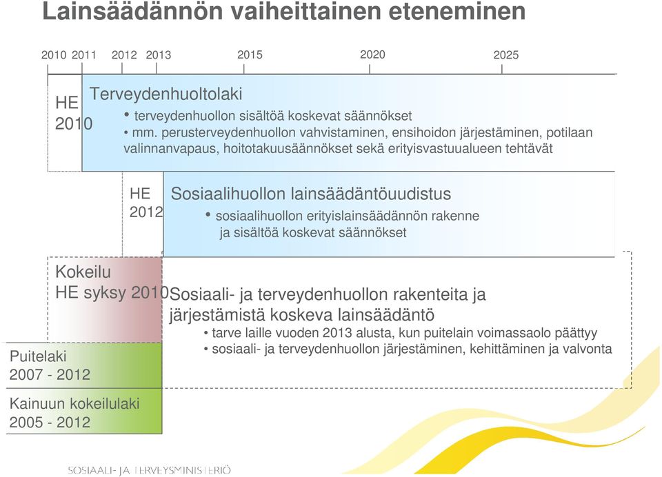 lainsäädäntöuudistus sosiaalihuollon erityislainsäädännön rakenne ja sisältöä koskevat säännökset Puitelaki 2007-2012 Kokeilu HE syksy 2010Sosiaali- ja terveydenhuollon