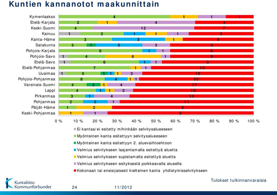 % 90 % 00 % Ei kantaa/ei esitetty mihinkään selvitysalueeseen Myönteinen kanta esitettyyn selvitysalueeseen Myönteinen kanta esitettyyn 2.